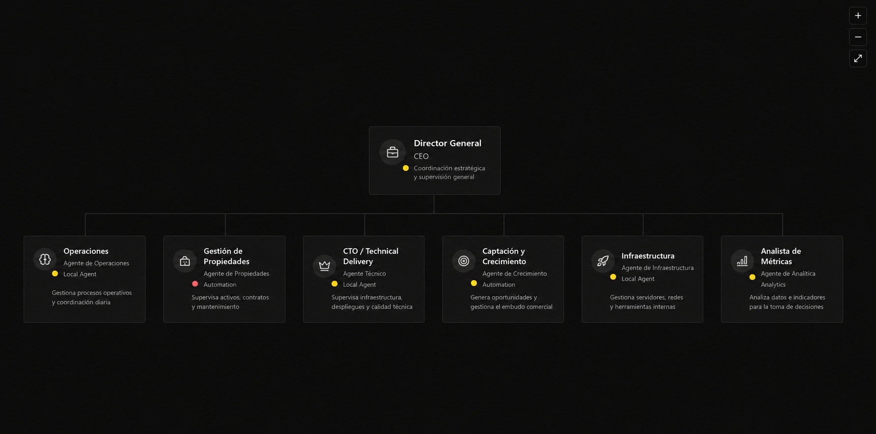 Organigrama de agentes en Paperclip con roles de operaciones, métricas, infraestructura y crecimiento